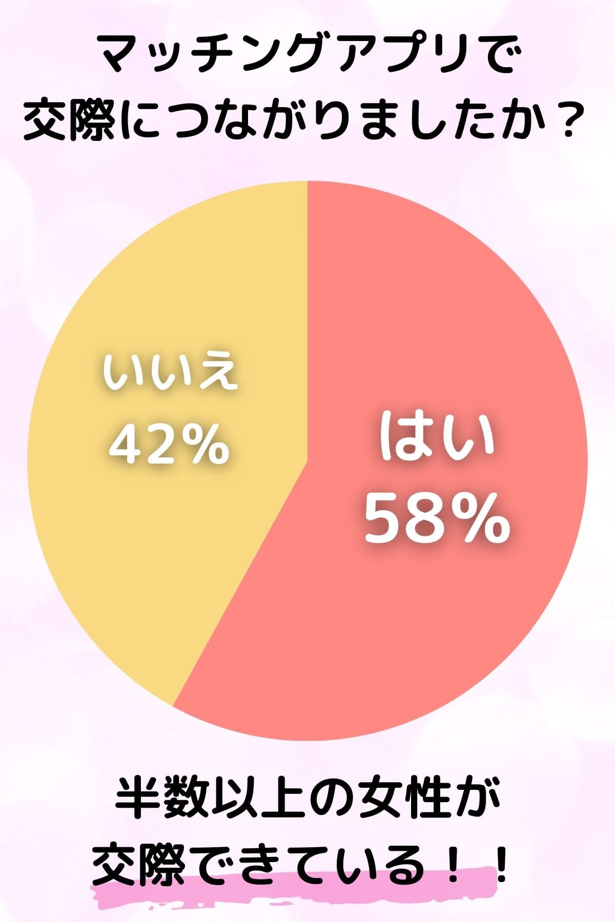 マッチングアプリで交際につながりましたか？