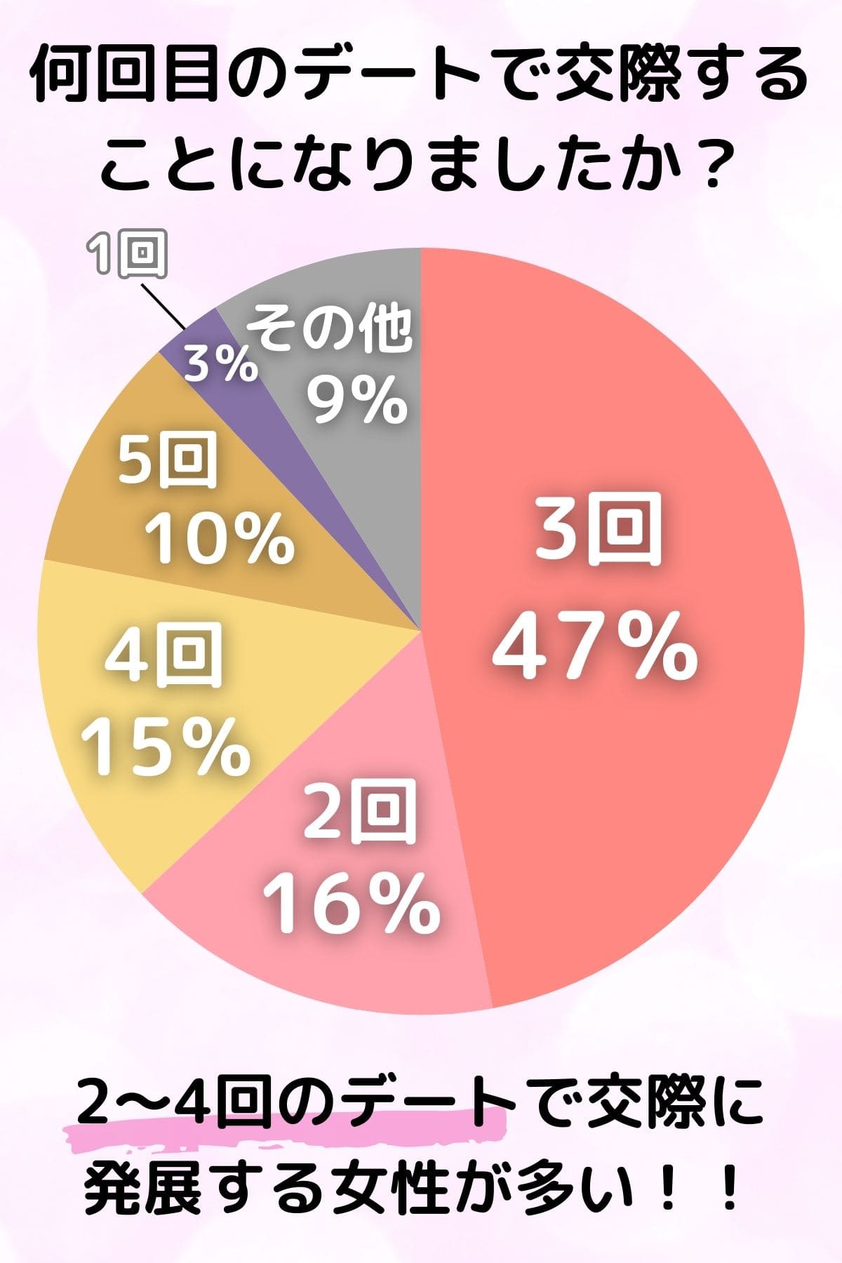 何回目のデートで交際することになりましたか？