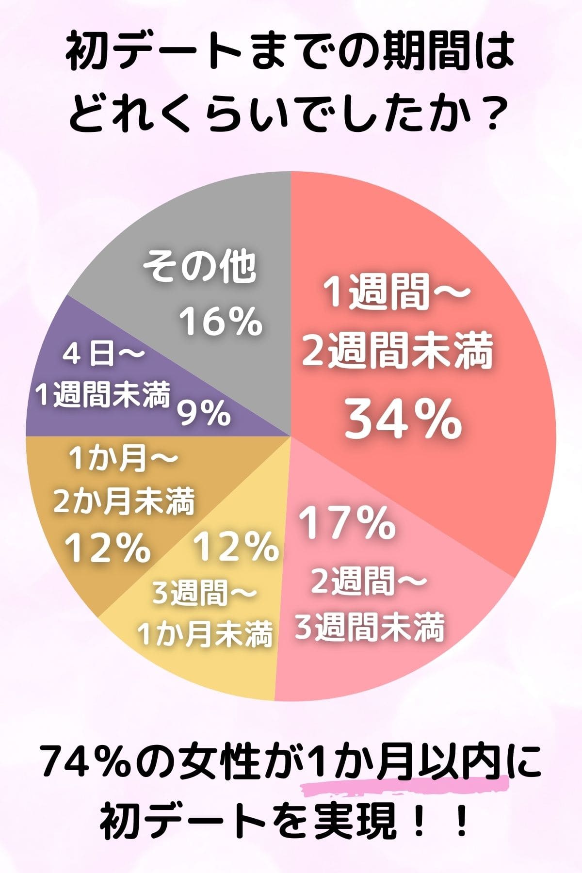 「初デートまでの期間はどれくらいでしたか？」のアンケート結果