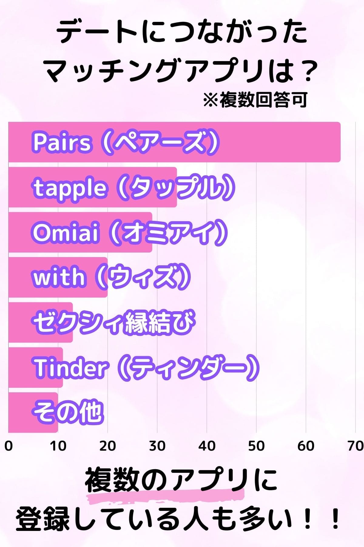 デートにつながったマッチングアプリは？