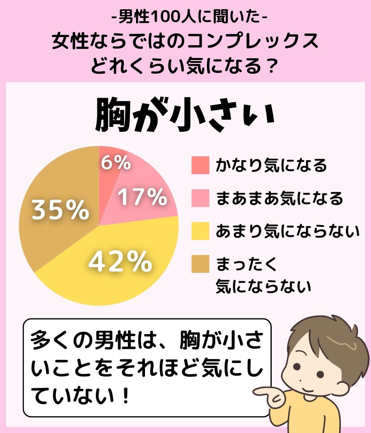 「『胸が小さい』という女性のコンプレックスはどれくらい気になる？」のアンケート結果