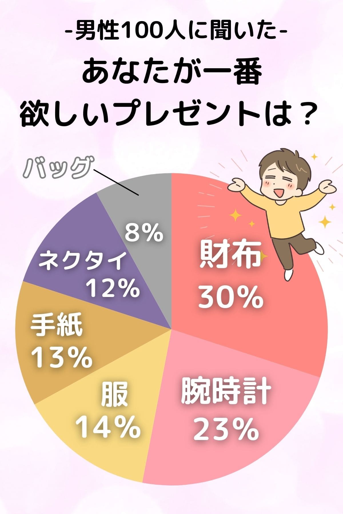 「あなたが一番欲しいプレゼントは？」のアンケート結果をまとめた円グラフ