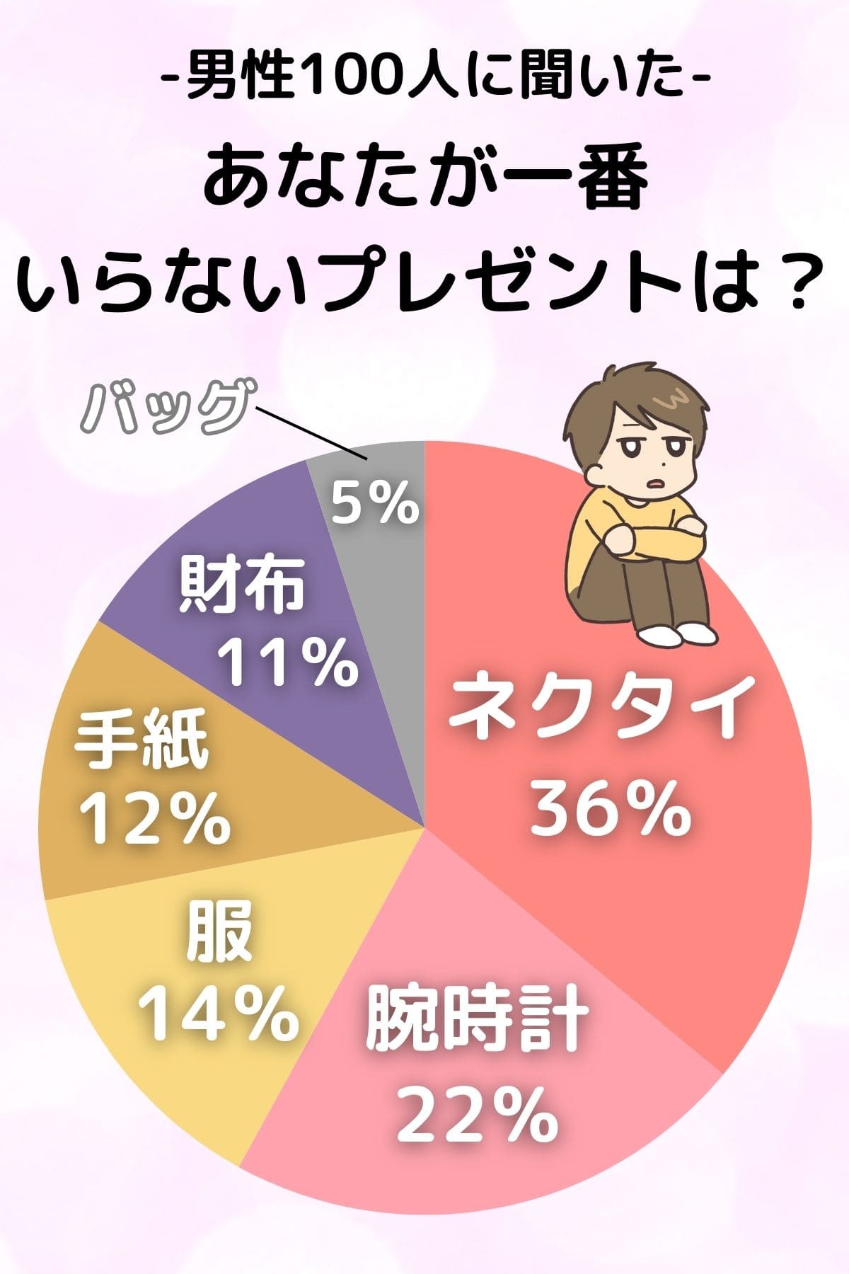 「あなたが一番いらないプレゼントは？」のアンケート結果をまとめた円グラフ