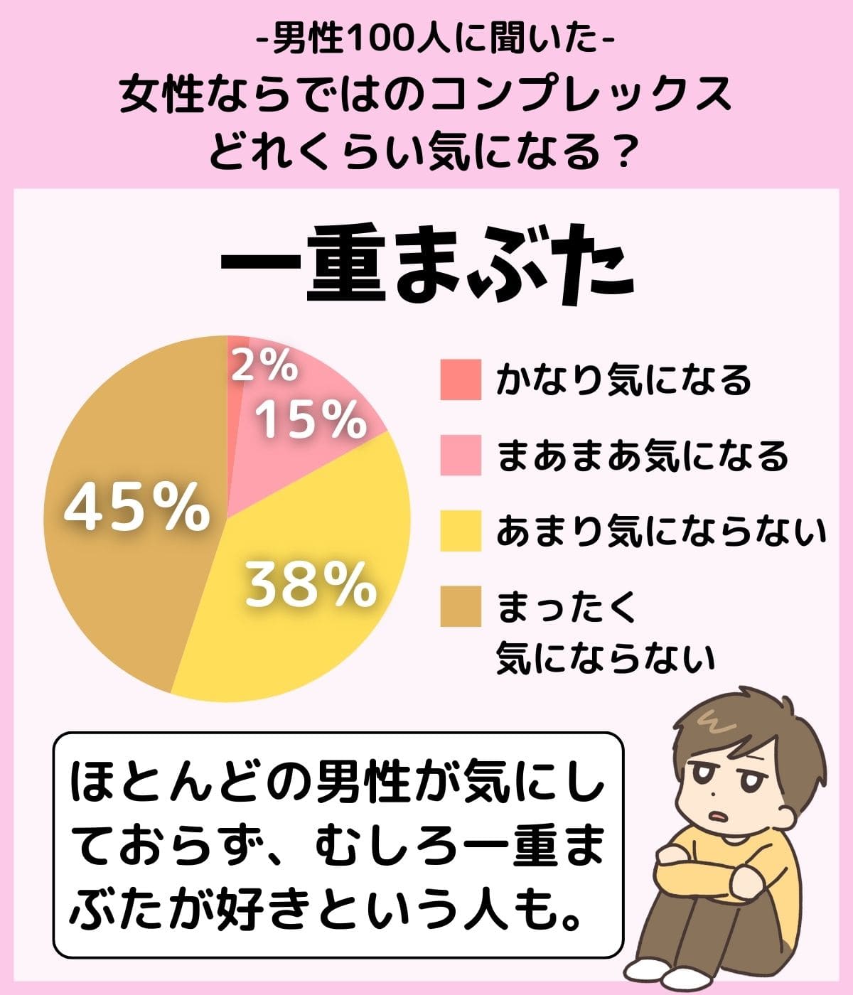 「『一重まぶた』という女性のコンプレックスはどれくらい気になる？」のアンケート結果