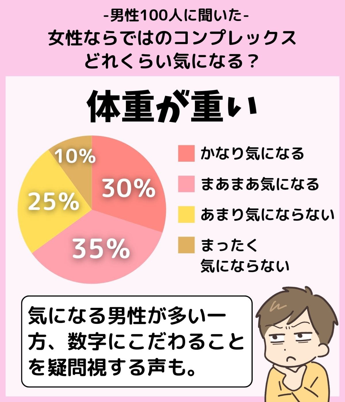 「『体重が重い』という女性のコンプレックスはどれくらい気になる？」のアンケート結果