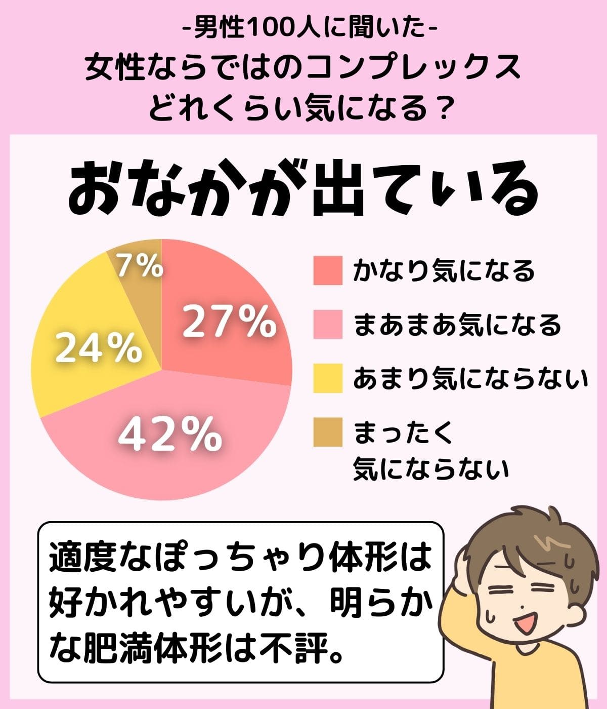 「『おなかが出ている』という女性のコンプレックスはどれくらい気になる？」のアンケート結果