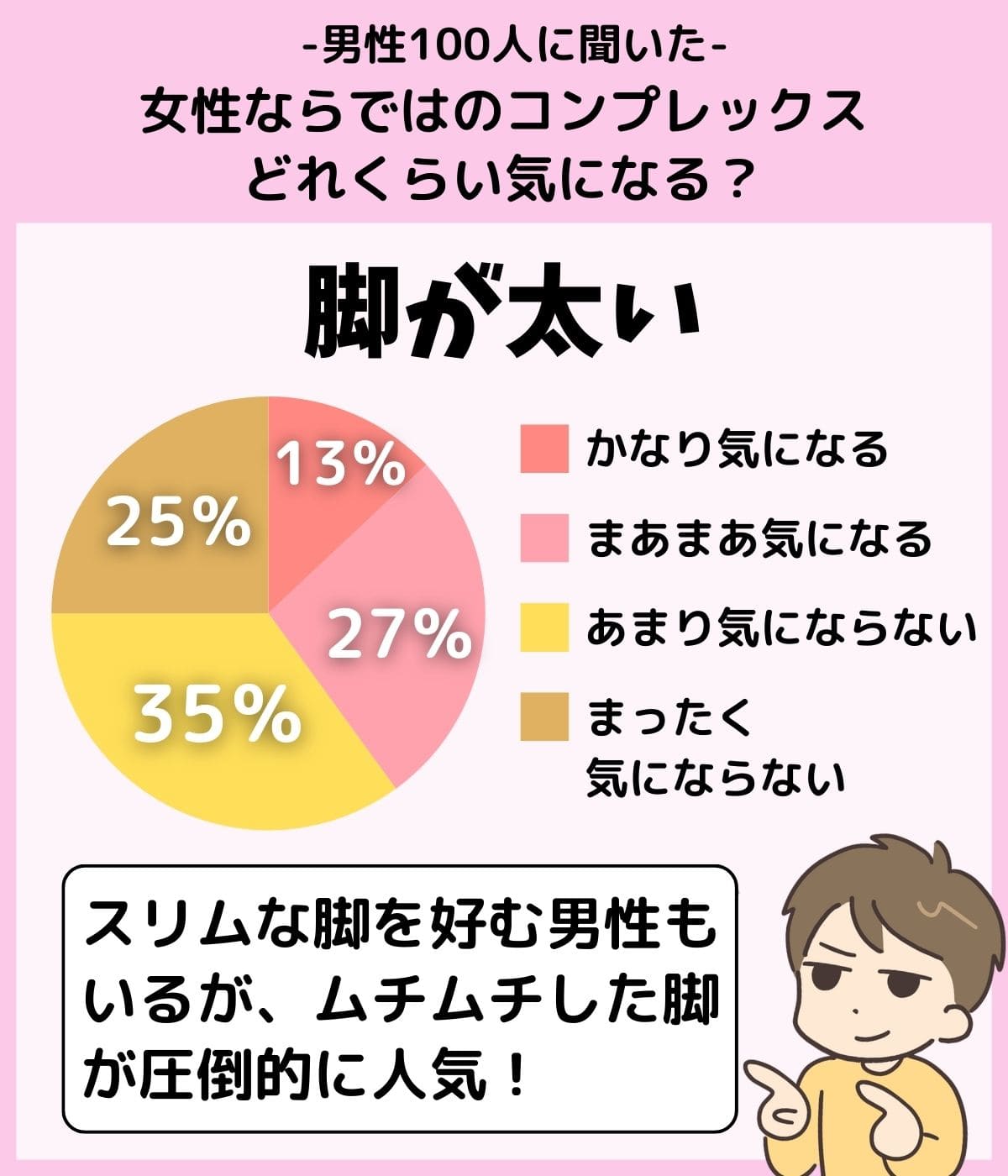 「『脚が太い』という女性のコンプレックスはどれくらい気になる？」のアンケート結果