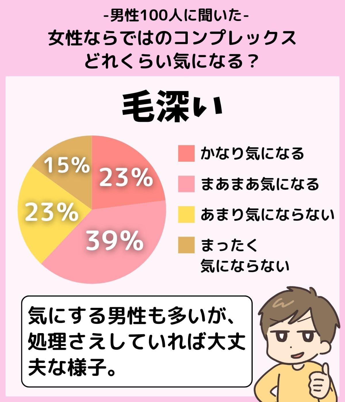 「『毛深い』という女性のコンプレックスはどれくらい気になる？」のアンケート結果