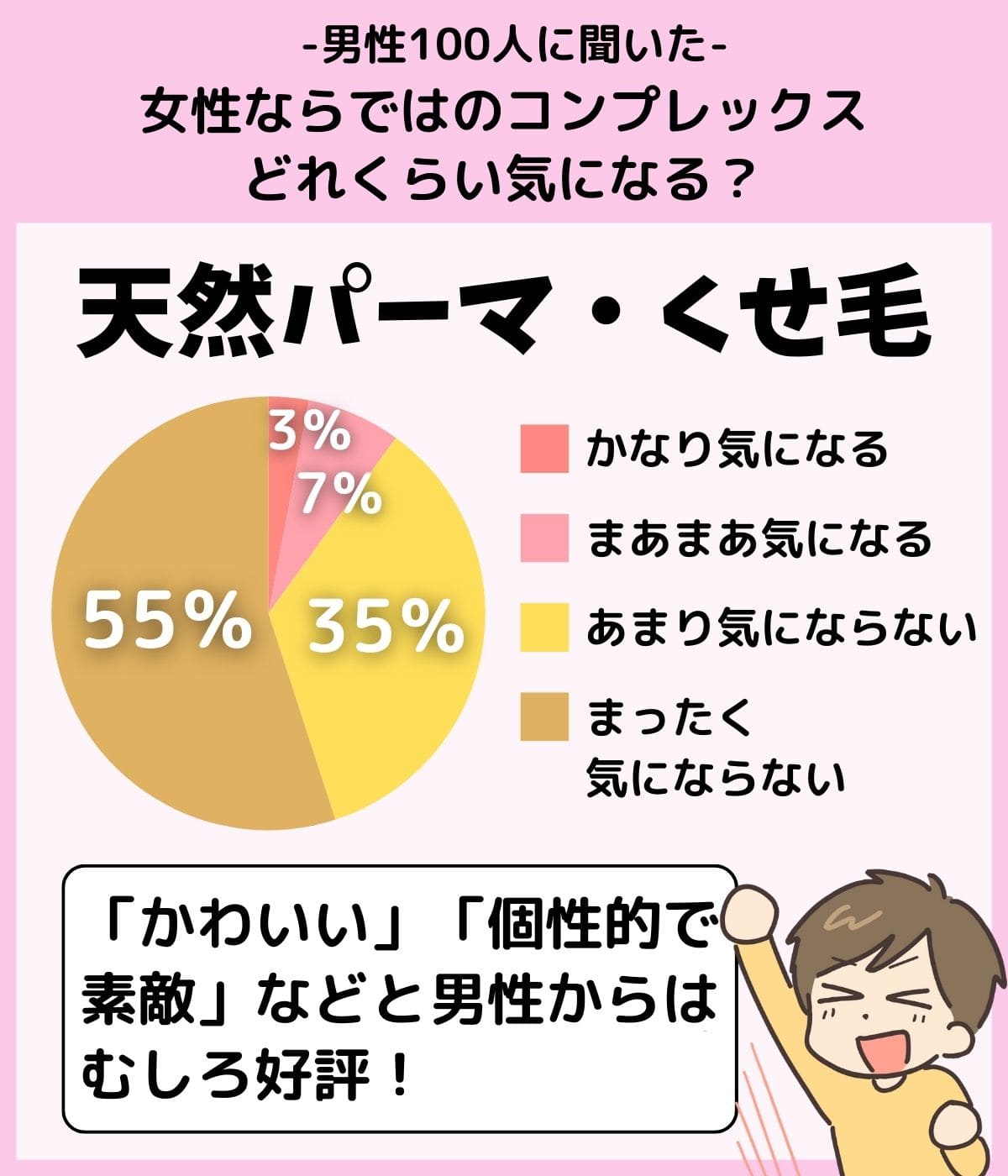 「『天然パーマ・くせ毛』という女性のコンプレックスはどれくらい気になる？」のアンケート結果