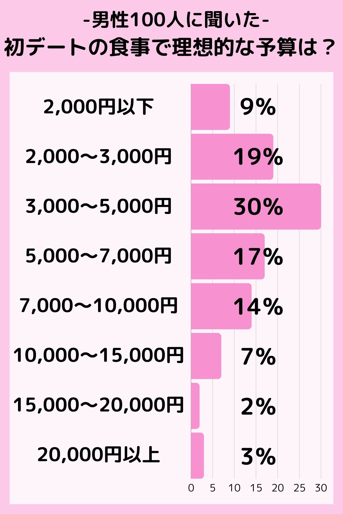 「初デートの食事で理想的な予算」のアンケート結果をまとめたグラフ