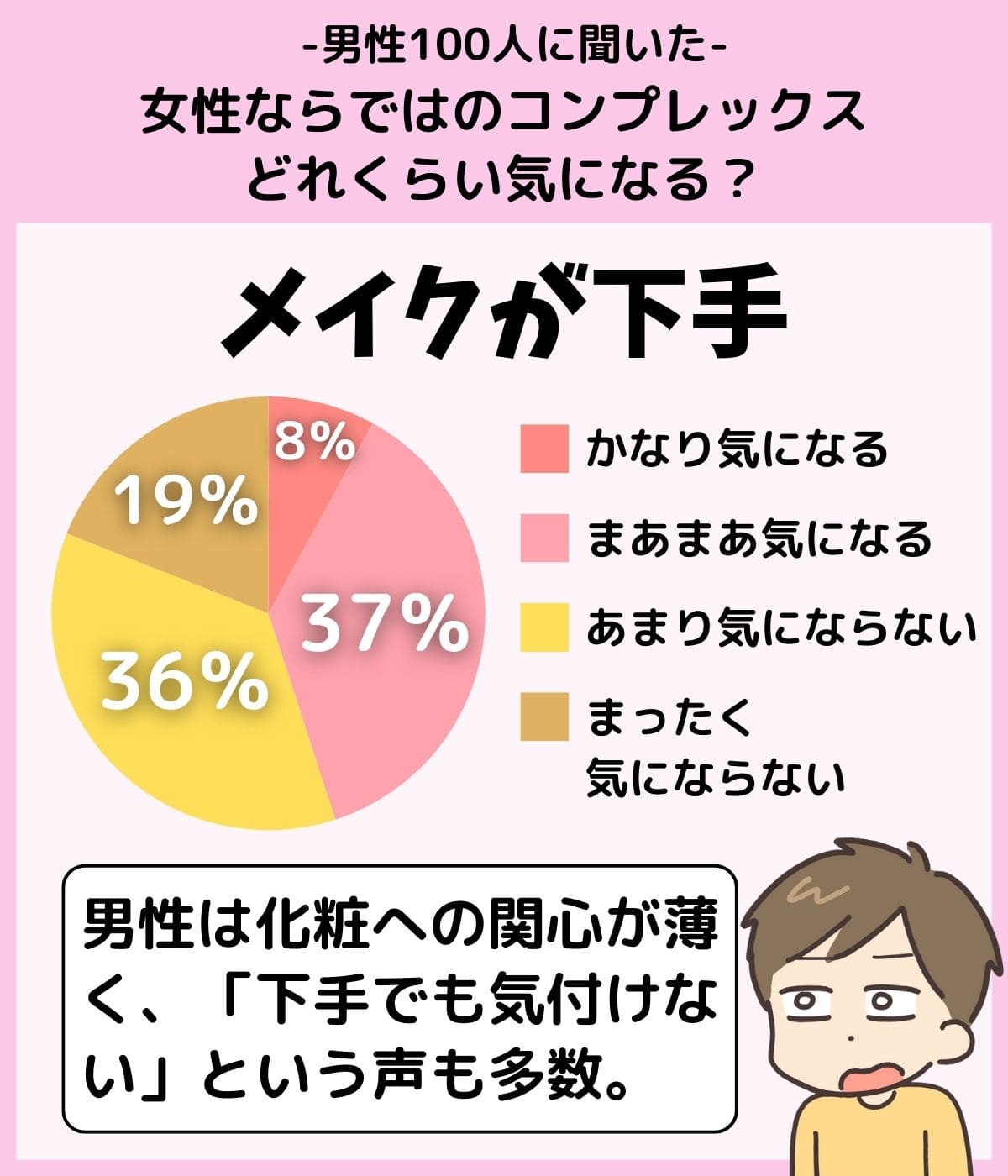 「『メイクが下手』という女性のコンプレックスはどれくらい気になる？」のアンケート結果