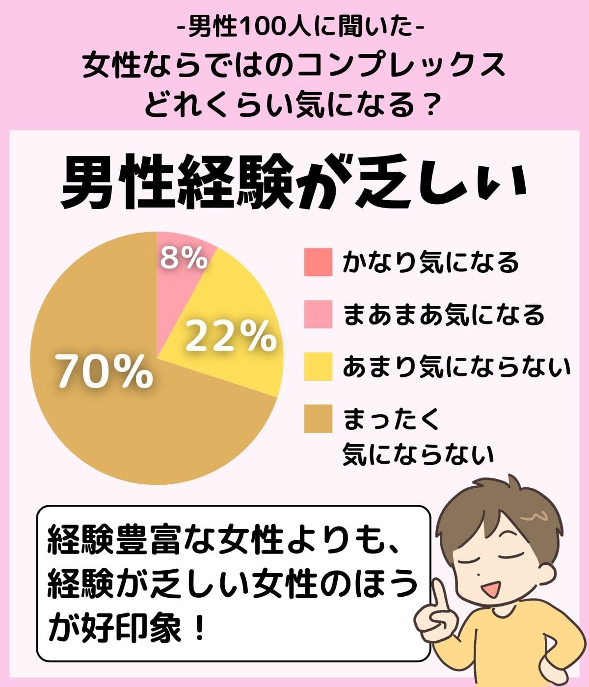 「『男性経験が乏しい』という女性のコンプレックスはどれくらい気になる？」のアンケート結果