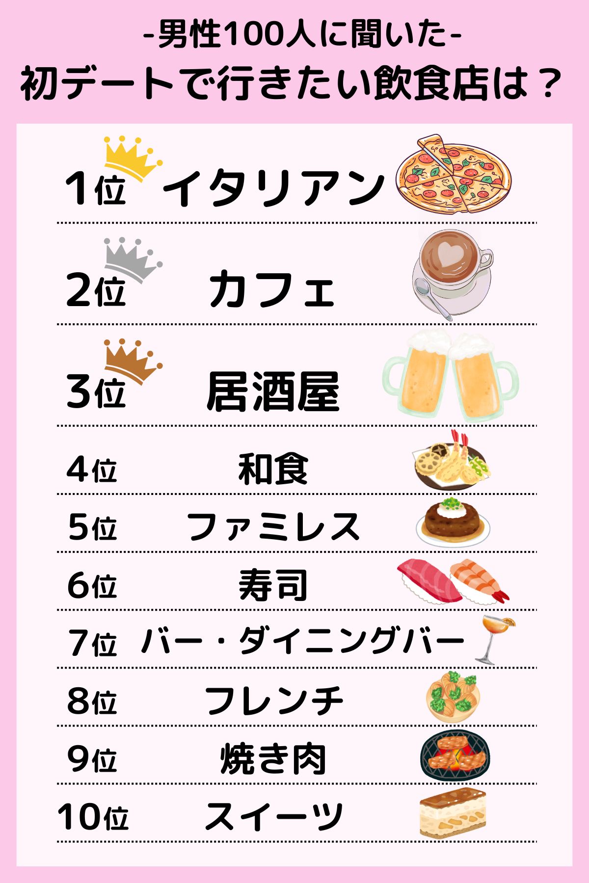 男性が初デートで行きたい飲食店のランキング表